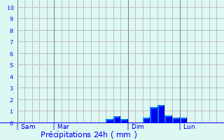 Graphique des précipitations prvues pour Aiguefonde