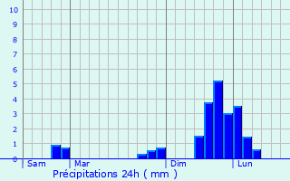 Graphique des précipitations prvues pour Valezan