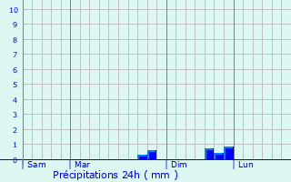 Graphique des précipitations prvues pour Saint-Jean-d