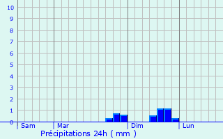 Graphique des précipitations prvues pour Pinols