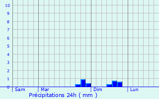 Graphique des précipitations prvues pour La Chapelle-Laurent