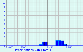 Graphique des précipitations prvues pour Thoras