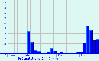 Graphique des précipitations prvues pour Lamac