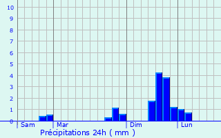 Graphique des précipitations prvues pour Vaujany