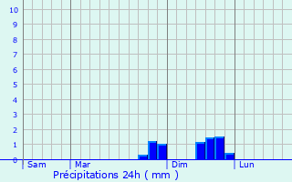 Graphique des précipitations prvues pour Croisances