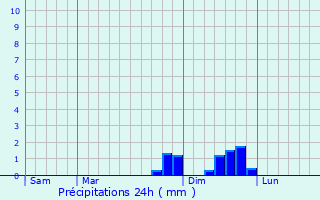 Graphique des précipitations prvues pour Saint-Christophe-d