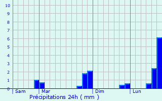 Graphique des précipitations prvues pour Domecy-sur-le-Vault