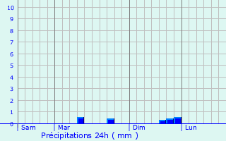 Graphique des précipitations prvues pour Perrusson