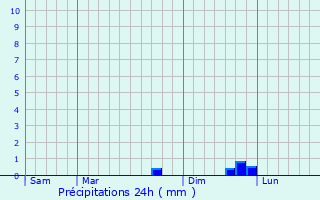 Graphique des précipitations prvues pour Caixas