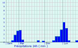 Graphique des précipitations prvues pour Bitry