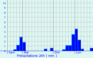 Graphique des précipitations prvues pour Suilly-la-Tour