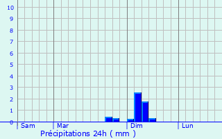 Graphique des précipitations prvues pour Bellegarde