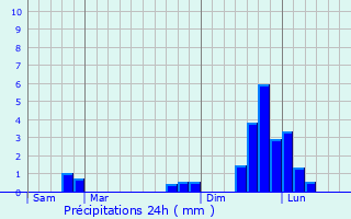 Graphique des précipitations prvues pour Les Arcs 1800