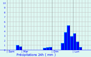 Graphique des précipitations prvues pour Les Chapelles