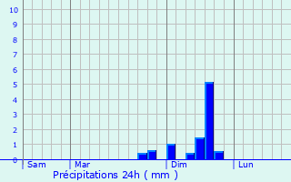 Graphique des précipitations prvues pour L