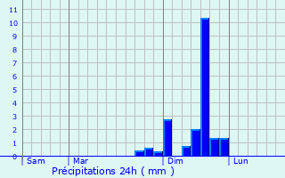 Graphique des précipitations prvues pour Chambon