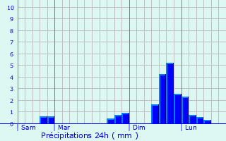 Graphique des précipitations prvues pour Mribel