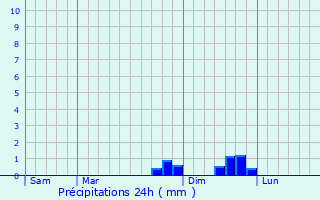 Graphique des précipitations prvues pour Tailhac