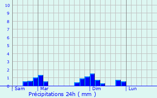 Graphique des précipitations prvues pour Brullioles