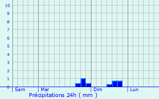 Graphique des précipitations prvues pour Mercoeur