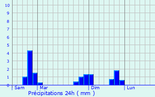 Graphique des précipitations prvues pour Saint-Marc--Frongier