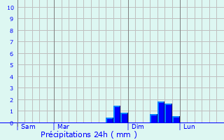 Graphique des précipitations prvues pour Saint-Brain