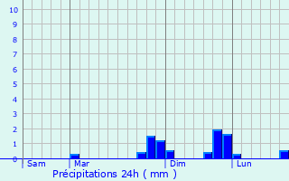 Graphique des précipitations prvues pour Cognin