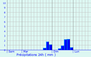 Graphique des précipitations prvues pour Cayres