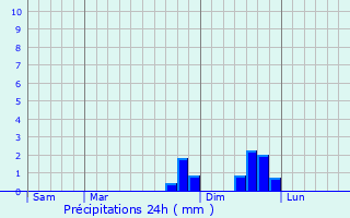 Graphique des précipitations prvues pour Saint-Vidal