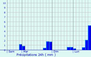 Graphique des précipitations prvues pour Saint-Germain-des-Champs
