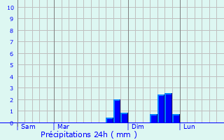 Graphique des précipitations prvues pour Aiguilhe