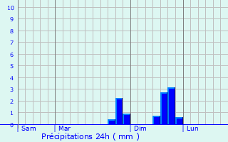 Graphique des précipitations prvues pour Coubon