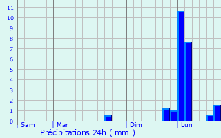 Graphique des précipitations prvues pour Le Havre