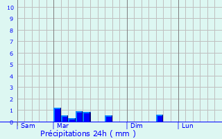 Graphique des précipitations prvues pour Brametot