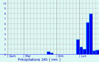 Graphique des précipitations prvues pour Varetz