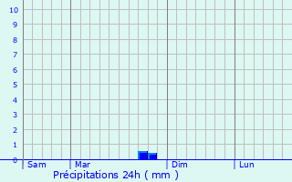 Graphique des précipitations prvues pour Monsols