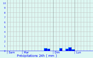 Graphique des précipitations prvues pour Counozouls