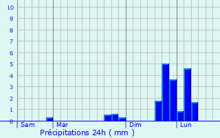 Graphique des précipitations prvues pour Pietralba