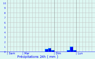 Graphique des précipitations prvues pour Chassignolles