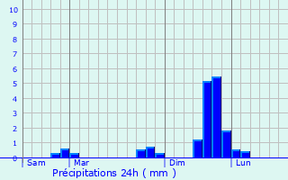 Graphique des précipitations prvues pour Valmeinier