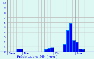 Graphique des précipitations prvues pour Les Allues