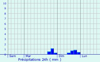 Graphique des précipitations prvues pour Paulhaguet