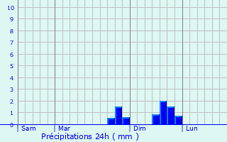 Graphique des précipitations prvues pour Lissac