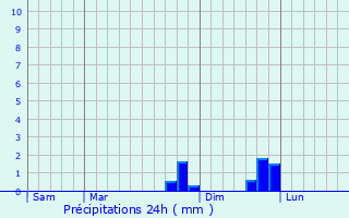 Graphique des précipitations prvues pour Poleymieux-au-Mont-d