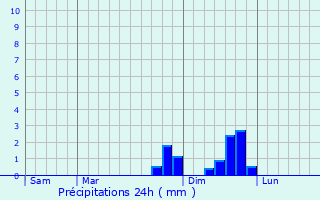 Graphique des précipitations prvues pour Le Brignon