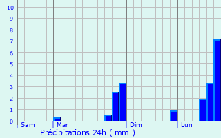 Graphique des précipitations prvues pour Beauvoir