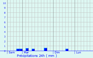 Graphique des précipitations prvues pour Vineuil