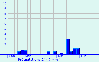 Graphique des précipitations prvues pour Villars-le-Sec
