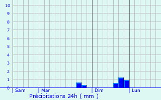 Graphique des précipitations prvues pour Coustouges