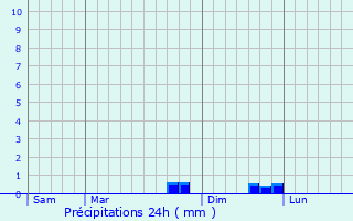 Graphique des précipitations prvues pour Quinci-en-Beaujolais